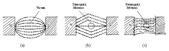 Diamagnetic Paramagnetic Ferromagnetic Substances Assignment Help 